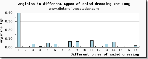 salad dressing arginine per 100g